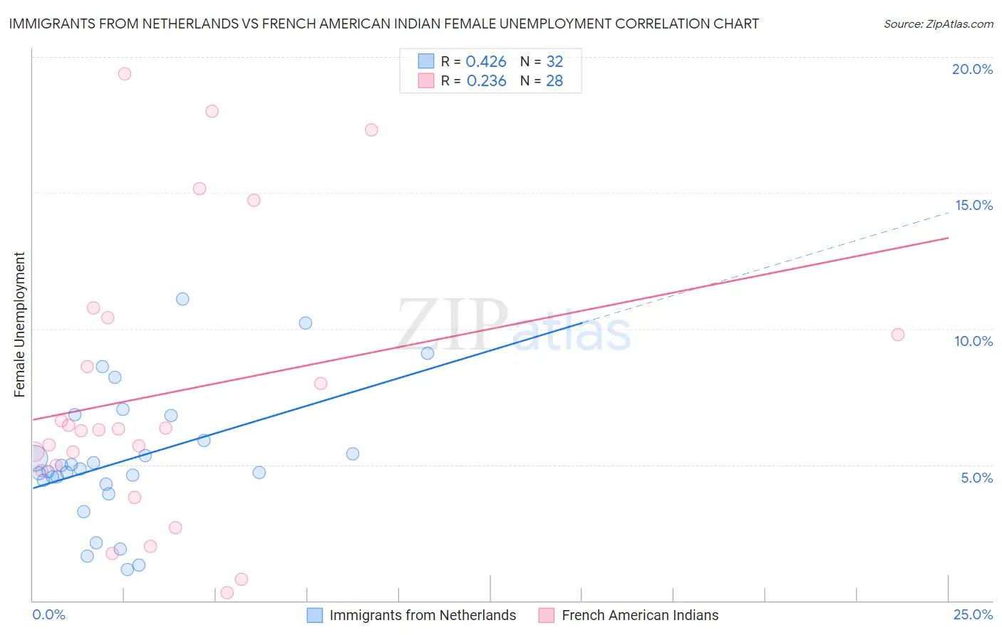 Immigrants from Netherlands vs French American Indian Female Unemployment