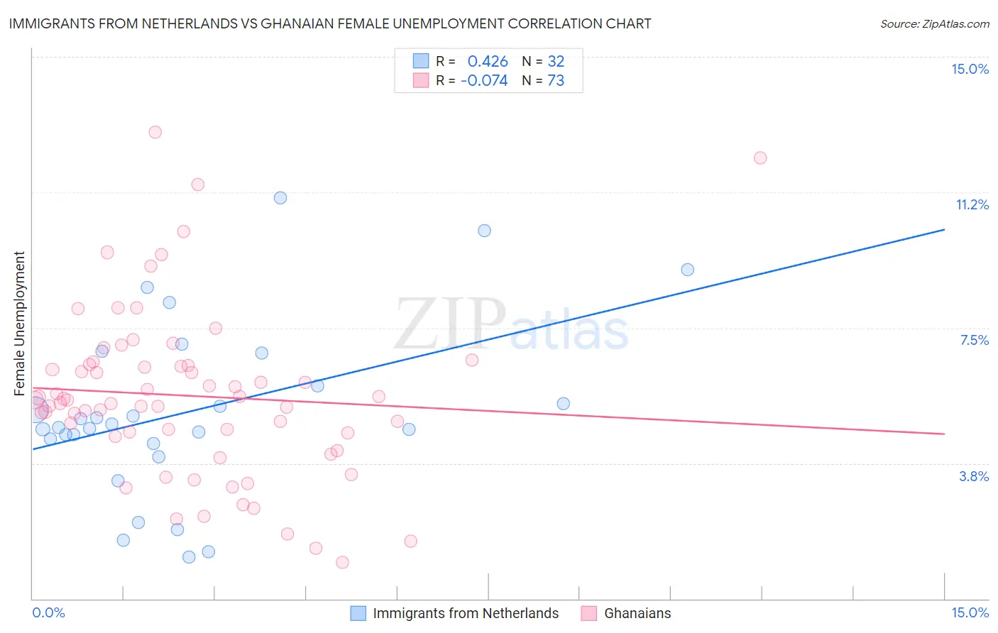 Immigrants from Netherlands vs Ghanaian Female Unemployment