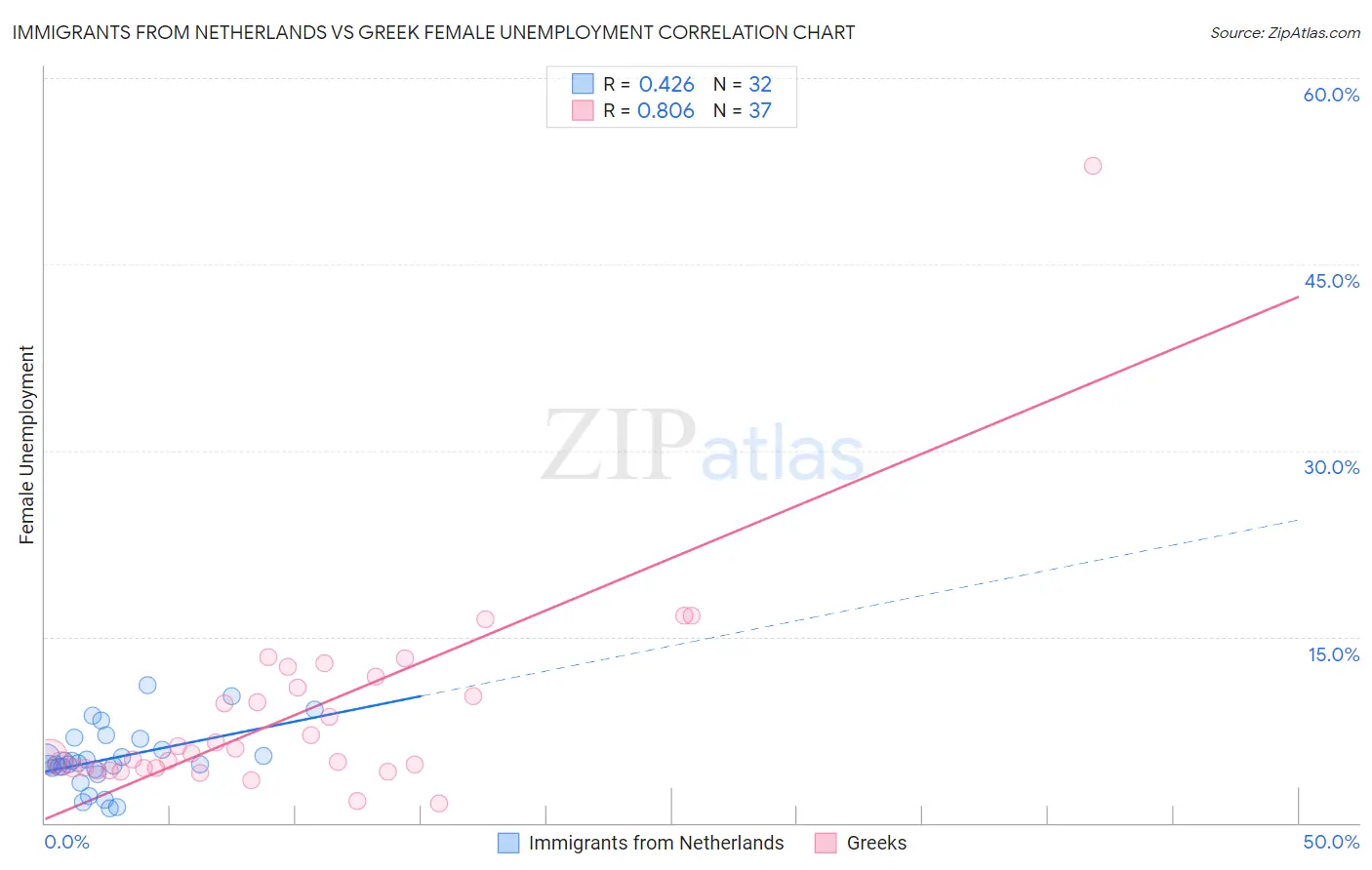 Immigrants from Netherlands vs Greek Female Unemployment