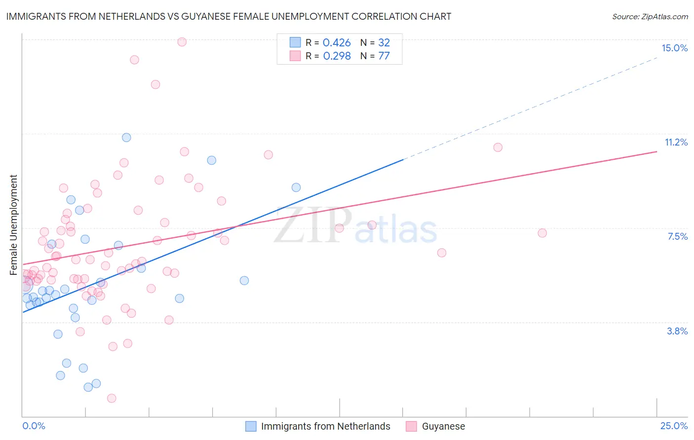 Immigrants from Netherlands vs Guyanese Female Unemployment