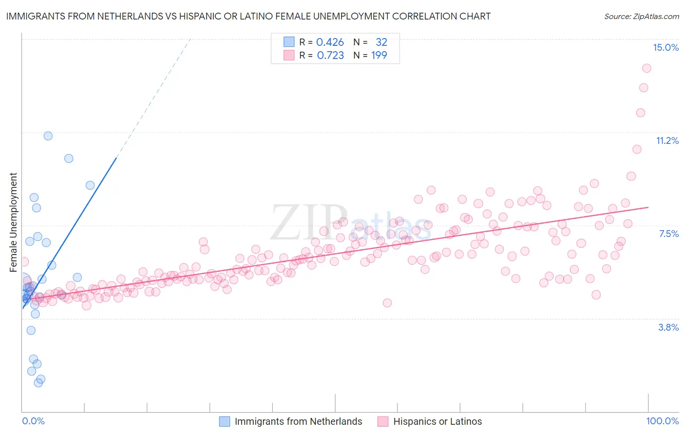 Immigrants from Netherlands vs Hispanic or Latino Female Unemployment