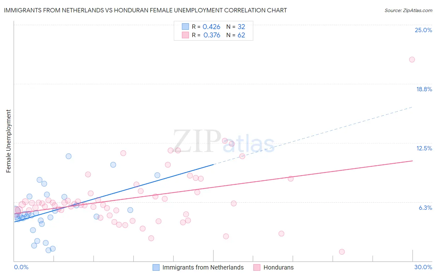 Immigrants from Netherlands vs Honduran Female Unemployment