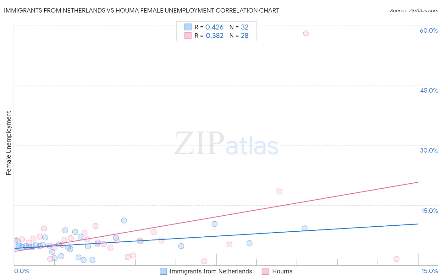 Immigrants from Netherlands vs Houma Female Unemployment