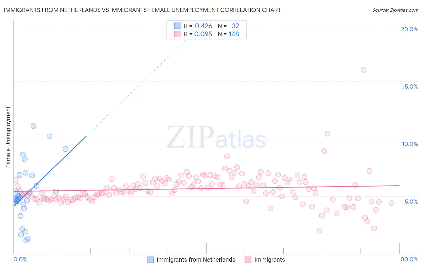 Immigrants from Netherlands vs Immigrants Female Unemployment