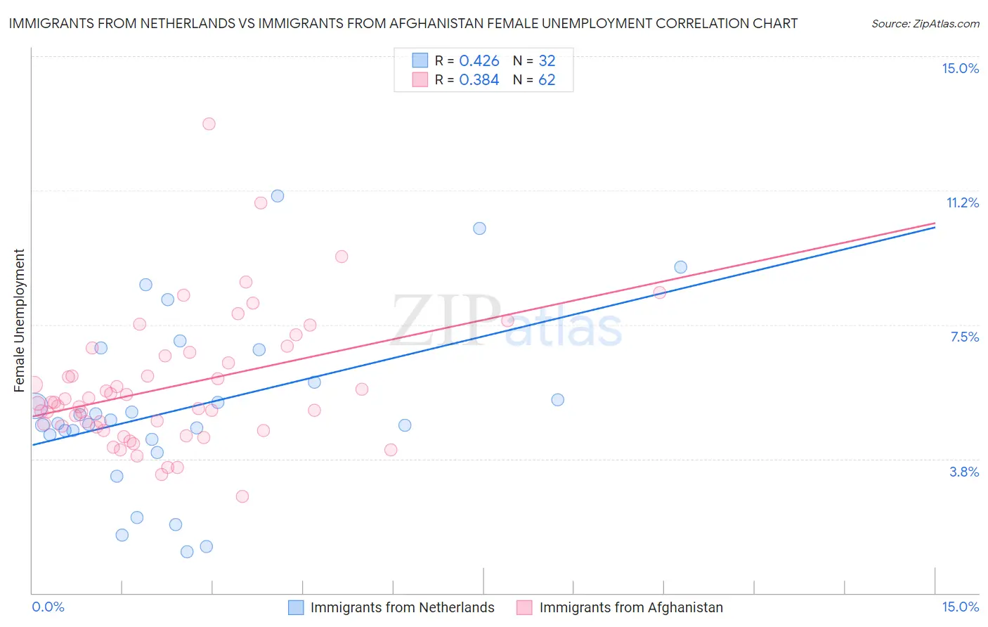 Immigrants from Netherlands vs Immigrants from Afghanistan Female Unemployment