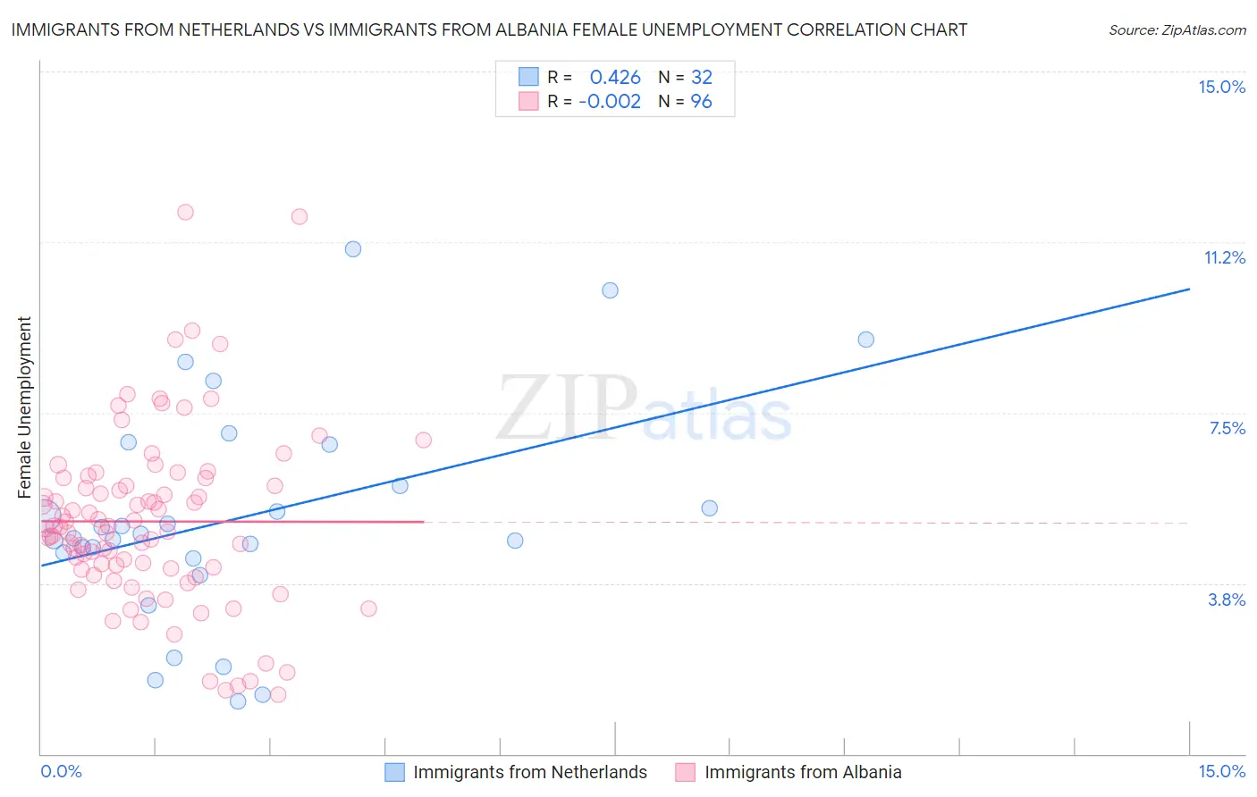 Immigrants from Netherlands vs Immigrants from Albania Female Unemployment