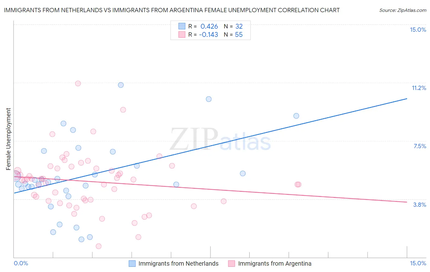 Immigrants from Netherlands vs Immigrants from Argentina Female Unemployment