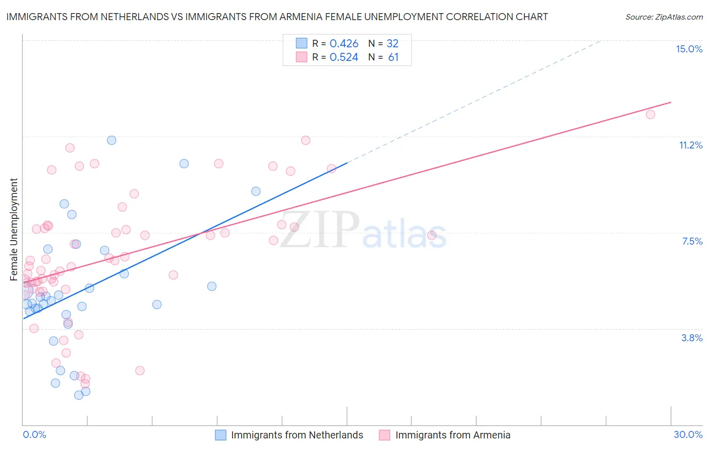 Immigrants from Netherlands vs Immigrants from Armenia Female Unemployment