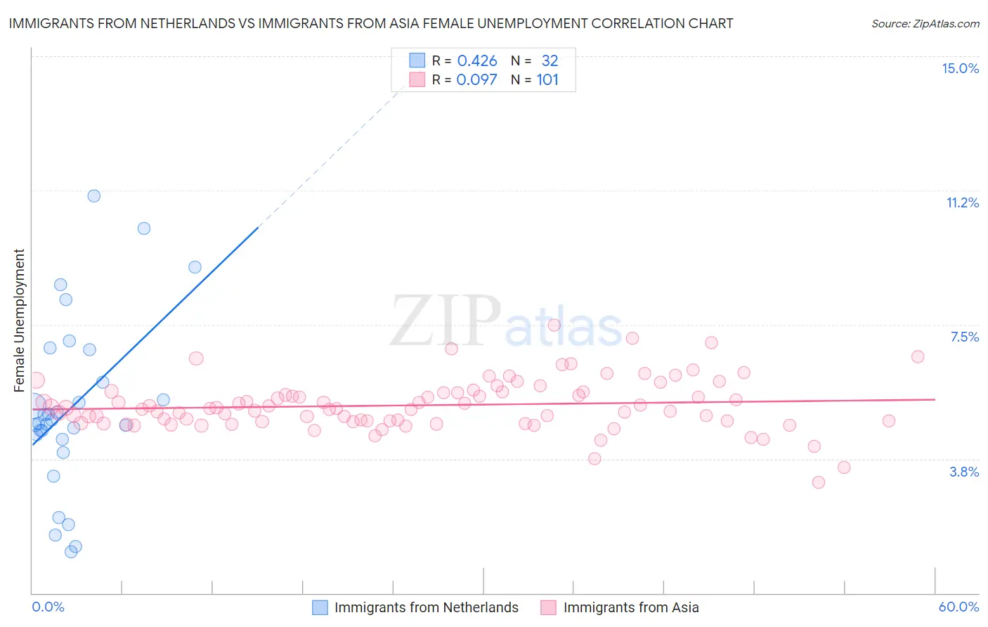 Immigrants from Netherlands vs Immigrants from Asia Female Unemployment