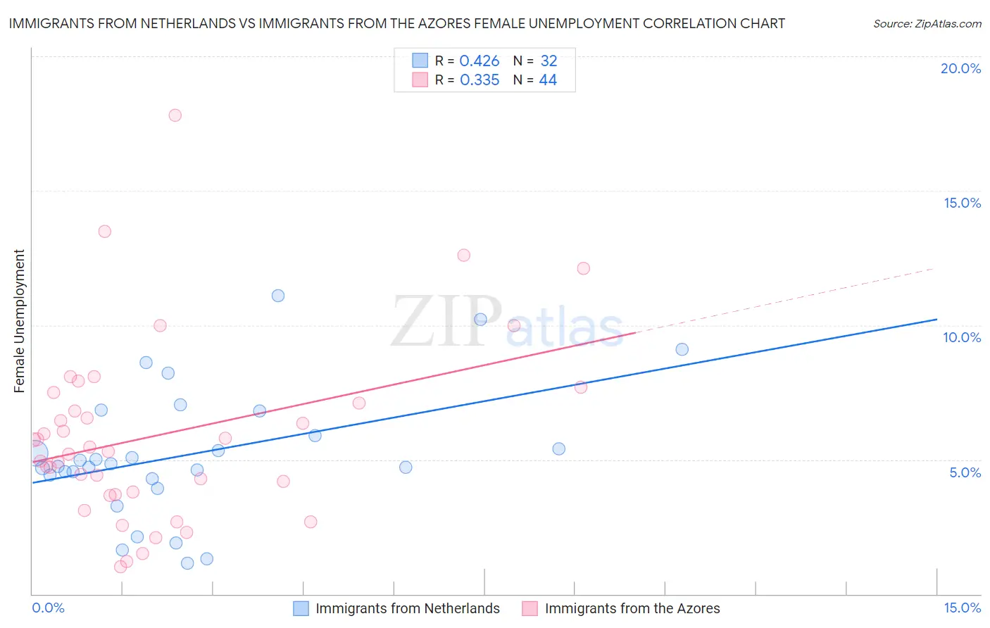 Immigrants from Netherlands vs Immigrants from the Azores Female Unemployment