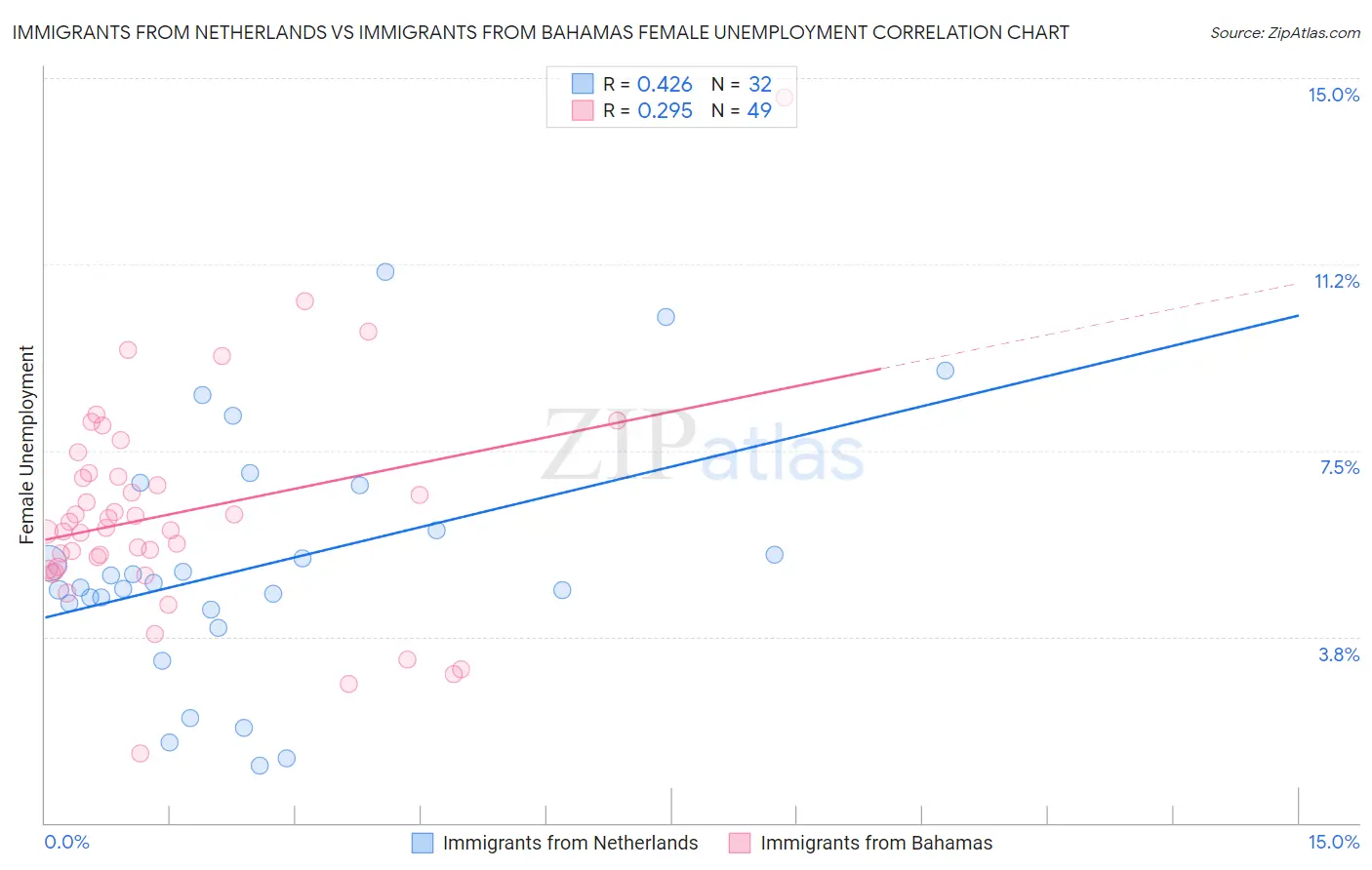 Immigrants from Netherlands vs Immigrants from Bahamas Female Unemployment