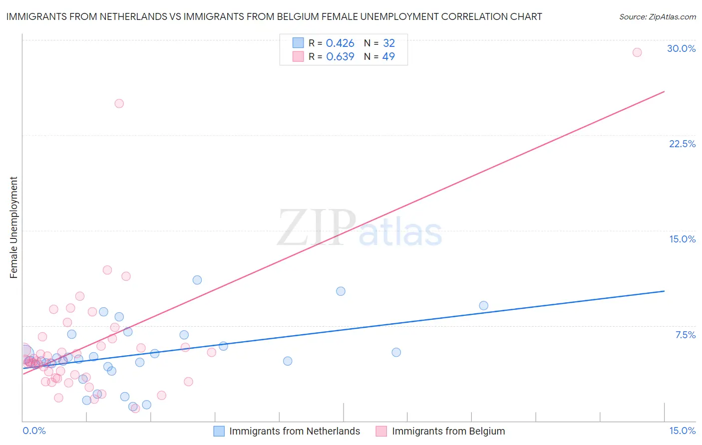 Immigrants from Netherlands vs Immigrants from Belgium Female Unemployment
