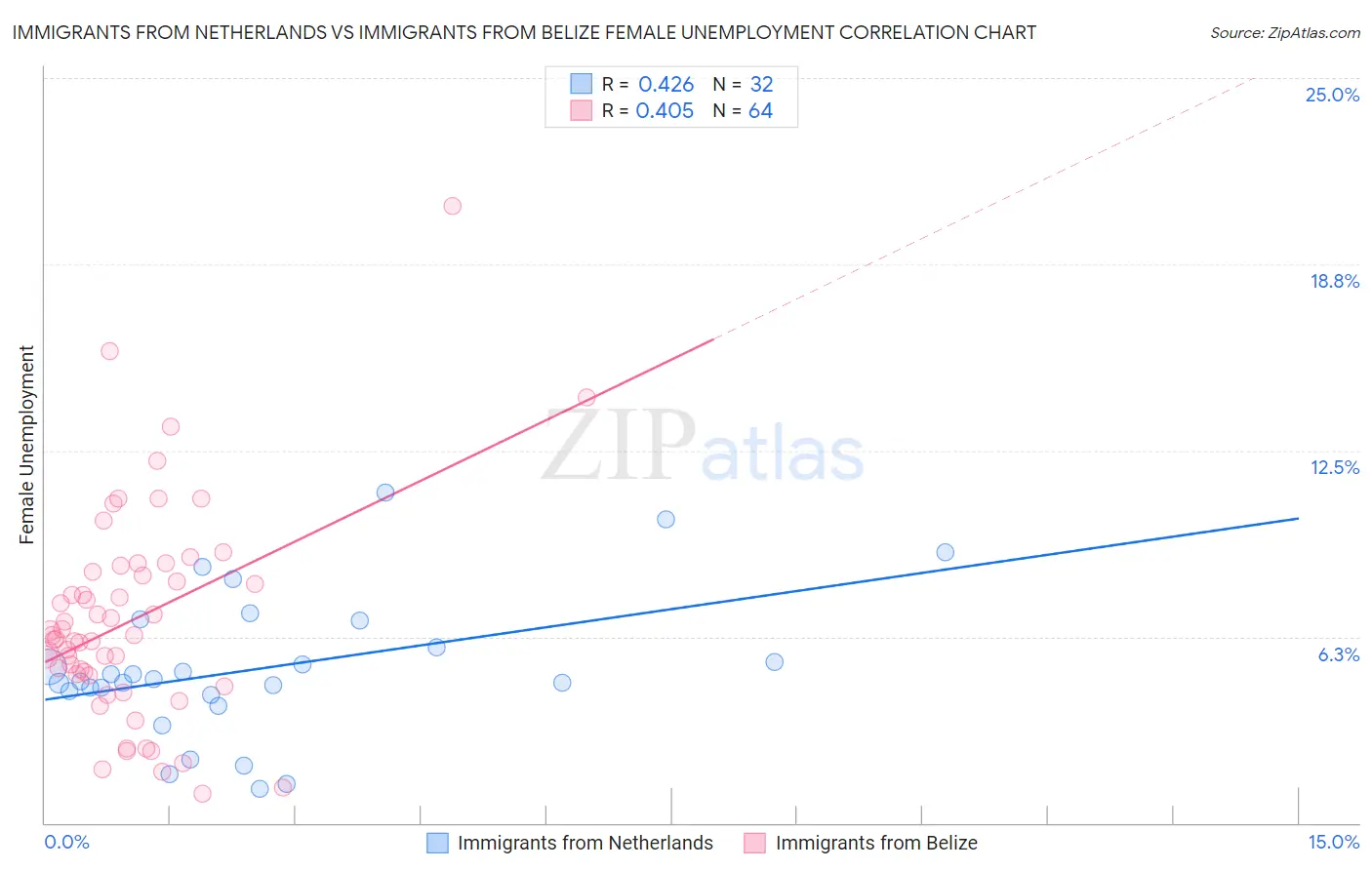 Immigrants from Netherlands vs Immigrants from Belize Female Unemployment