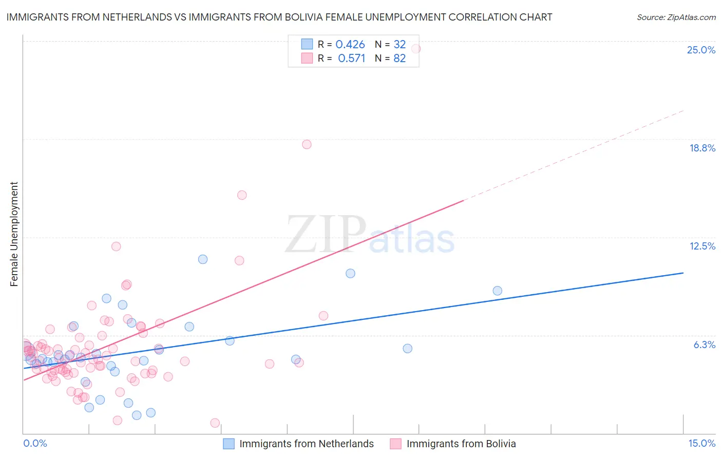 Immigrants from Netherlands vs Immigrants from Bolivia Female Unemployment