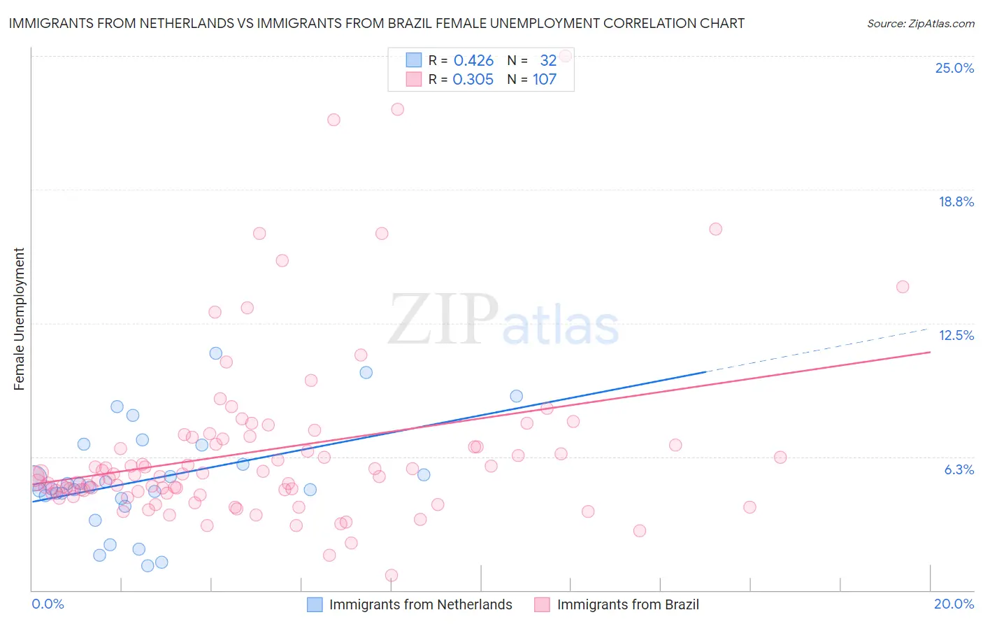 Immigrants from Netherlands vs Immigrants from Brazil Female Unemployment