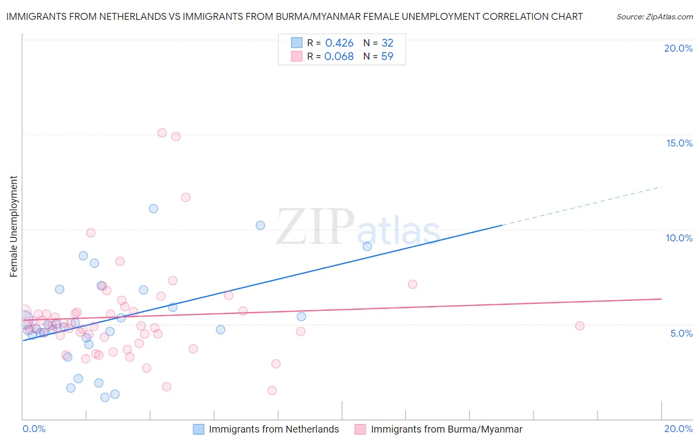 Immigrants from Netherlands vs Immigrants from Burma/Myanmar Female Unemployment