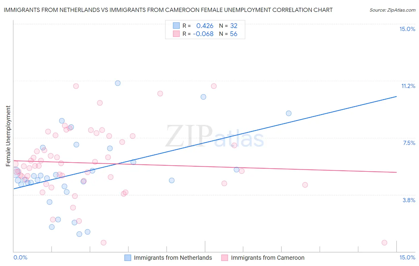 Immigrants from Netherlands vs Immigrants from Cameroon Female Unemployment