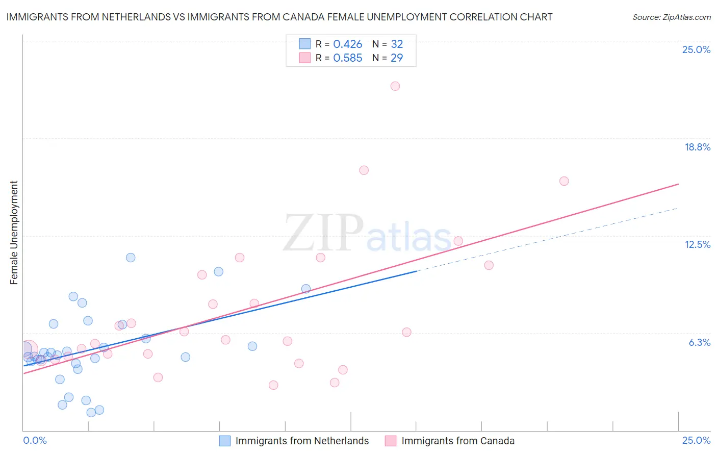 Immigrants from Netherlands vs Immigrants from Canada Female Unemployment