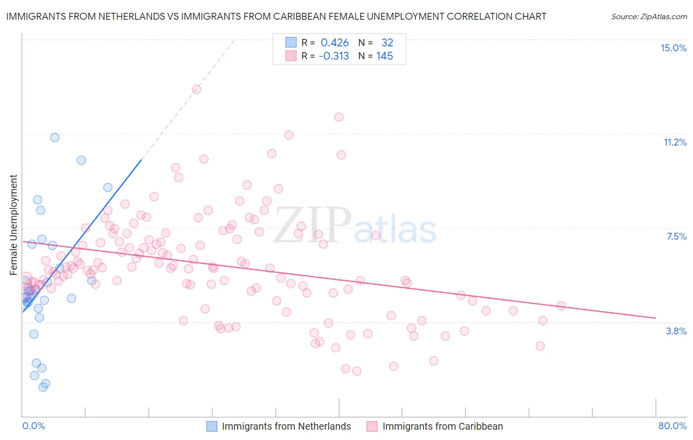 Immigrants from Netherlands vs Immigrants from Caribbean Female Unemployment