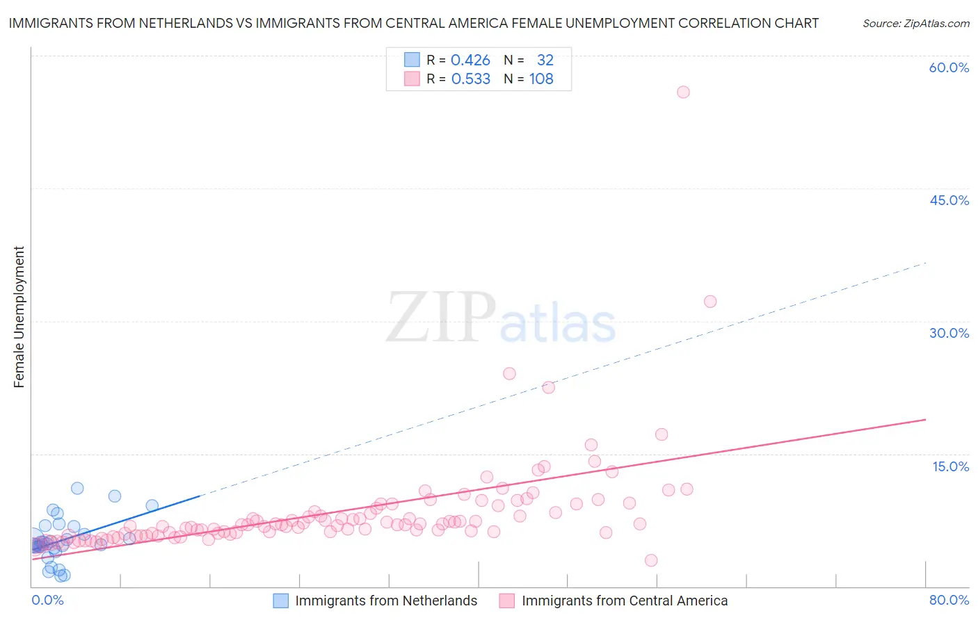 Immigrants from Netherlands vs Immigrants from Central America Female Unemployment