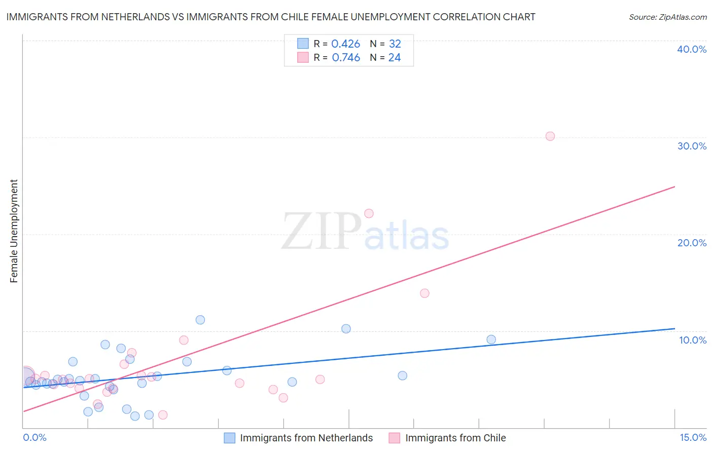 Immigrants from Netherlands vs Immigrants from Chile Female Unemployment