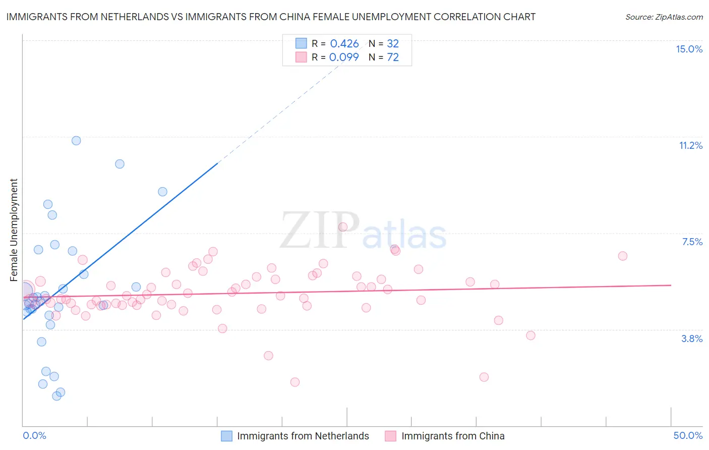 Immigrants from Netherlands vs Immigrants from China Female Unemployment