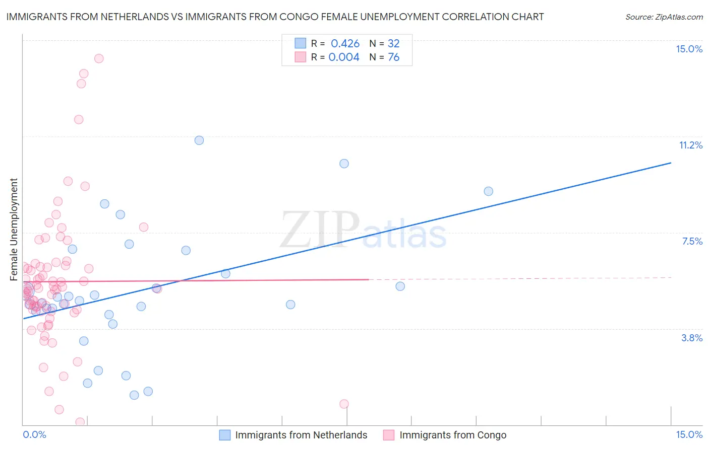 Immigrants from Netherlands vs Immigrants from Congo Female Unemployment