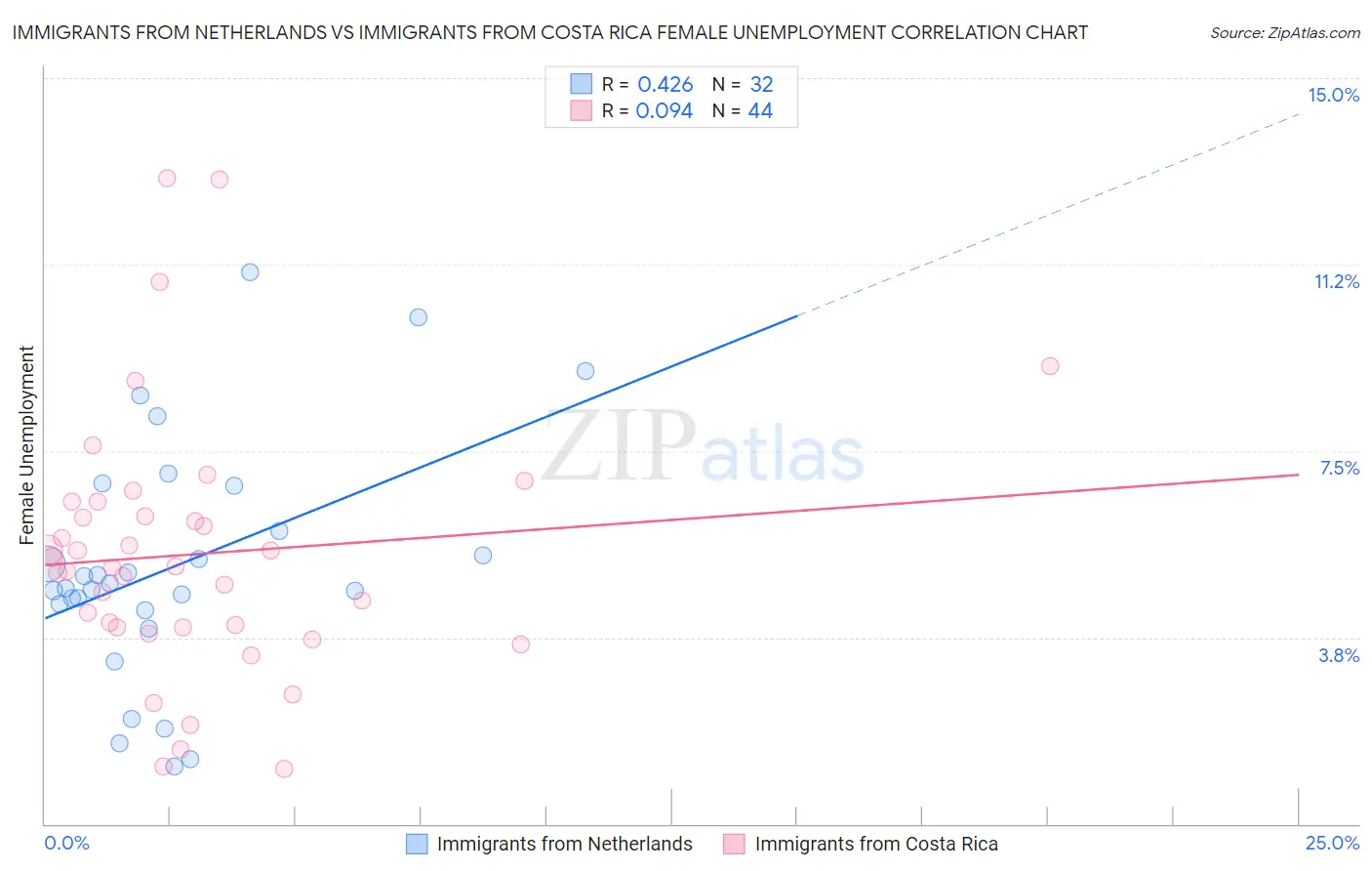 Immigrants from Netherlands vs Immigrants from Costa Rica Female Unemployment