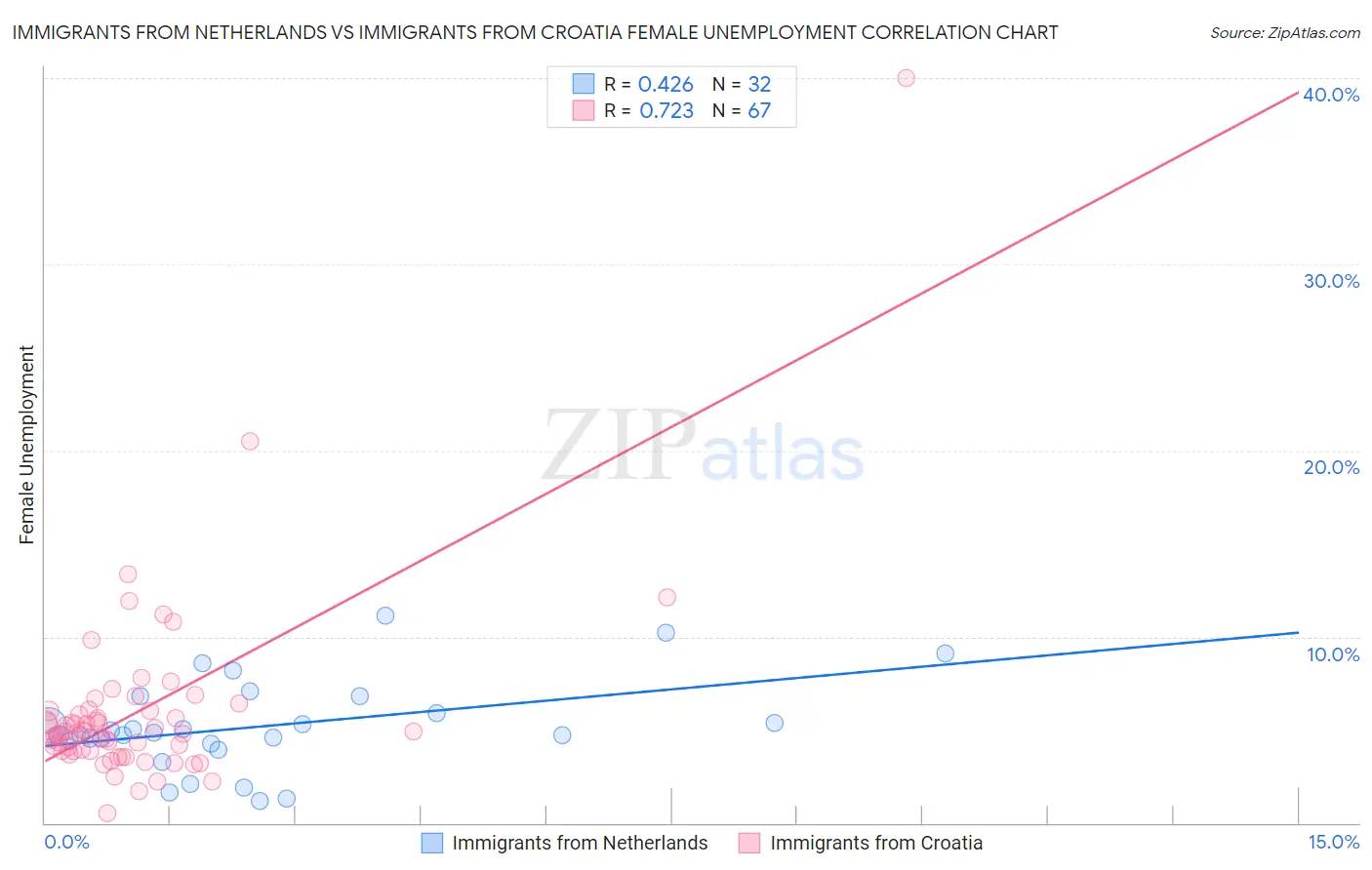 Immigrants from Netherlands vs Immigrants from Croatia Female Unemployment