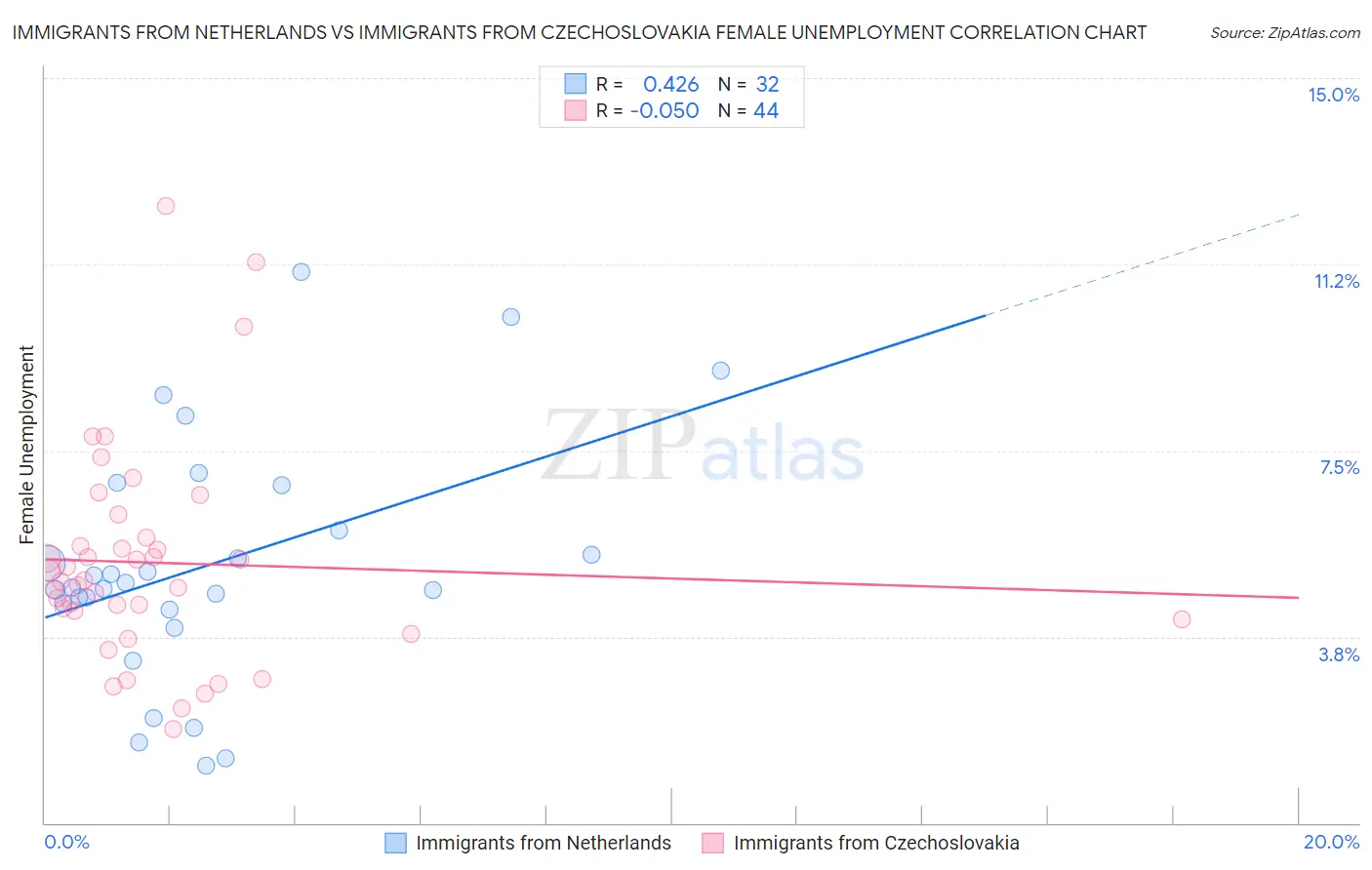 Immigrants from Netherlands vs Immigrants from Czechoslovakia Female Unemployment