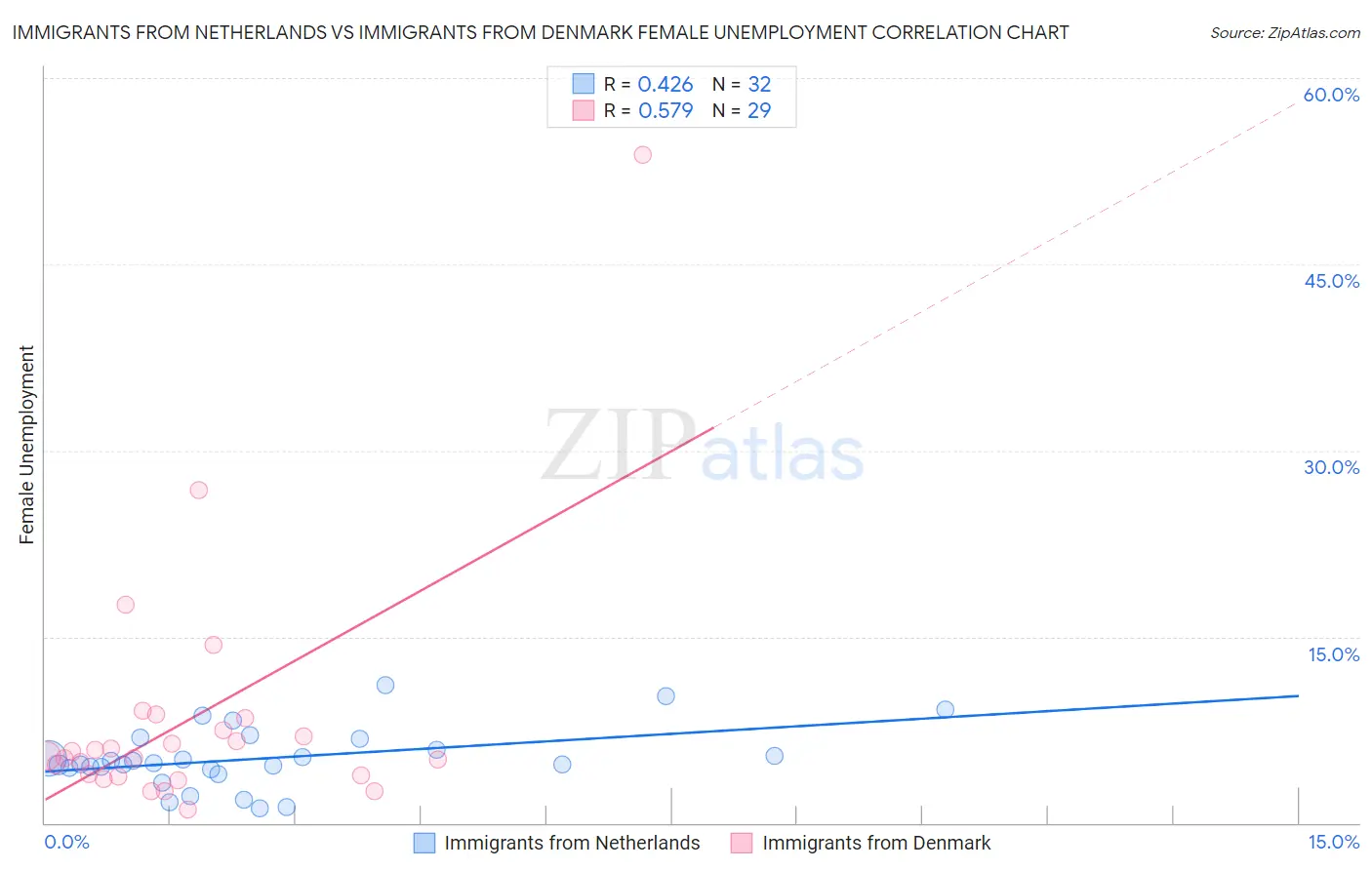 Immigrants from Netherlands vs Immigrants from Denmark Female Unemployment