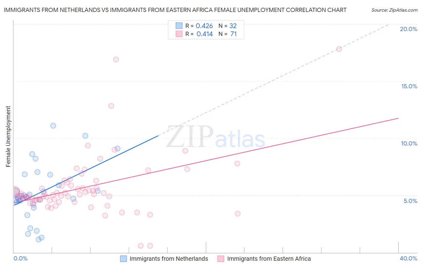 Immigrants from Netherlands vs Immigrants from Eastern Africa Female Unemployment