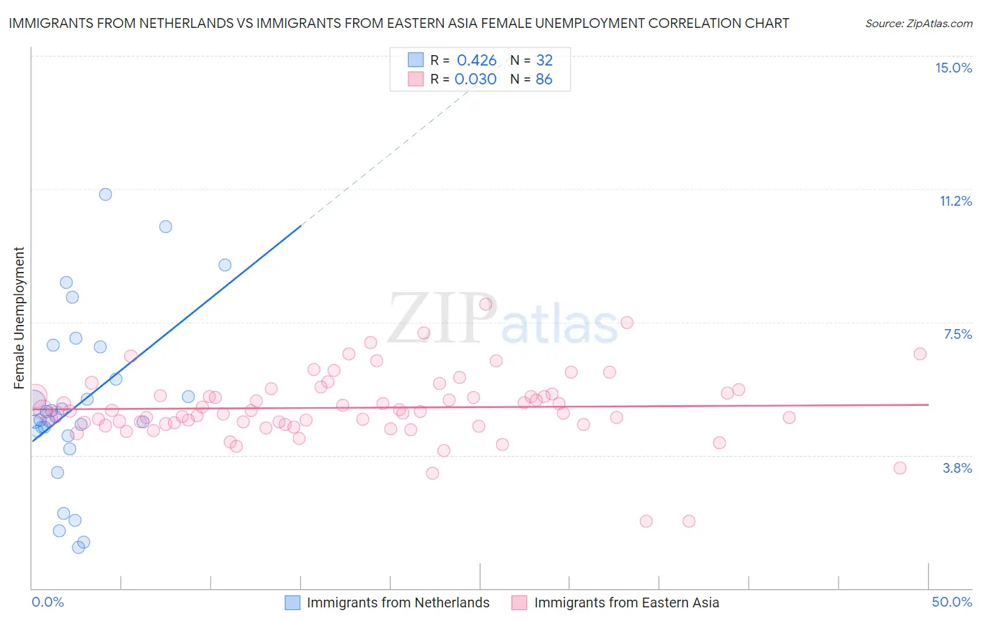 Immigrants from Netherlands vs Immigrants from Eastern Asia Female Unemployment