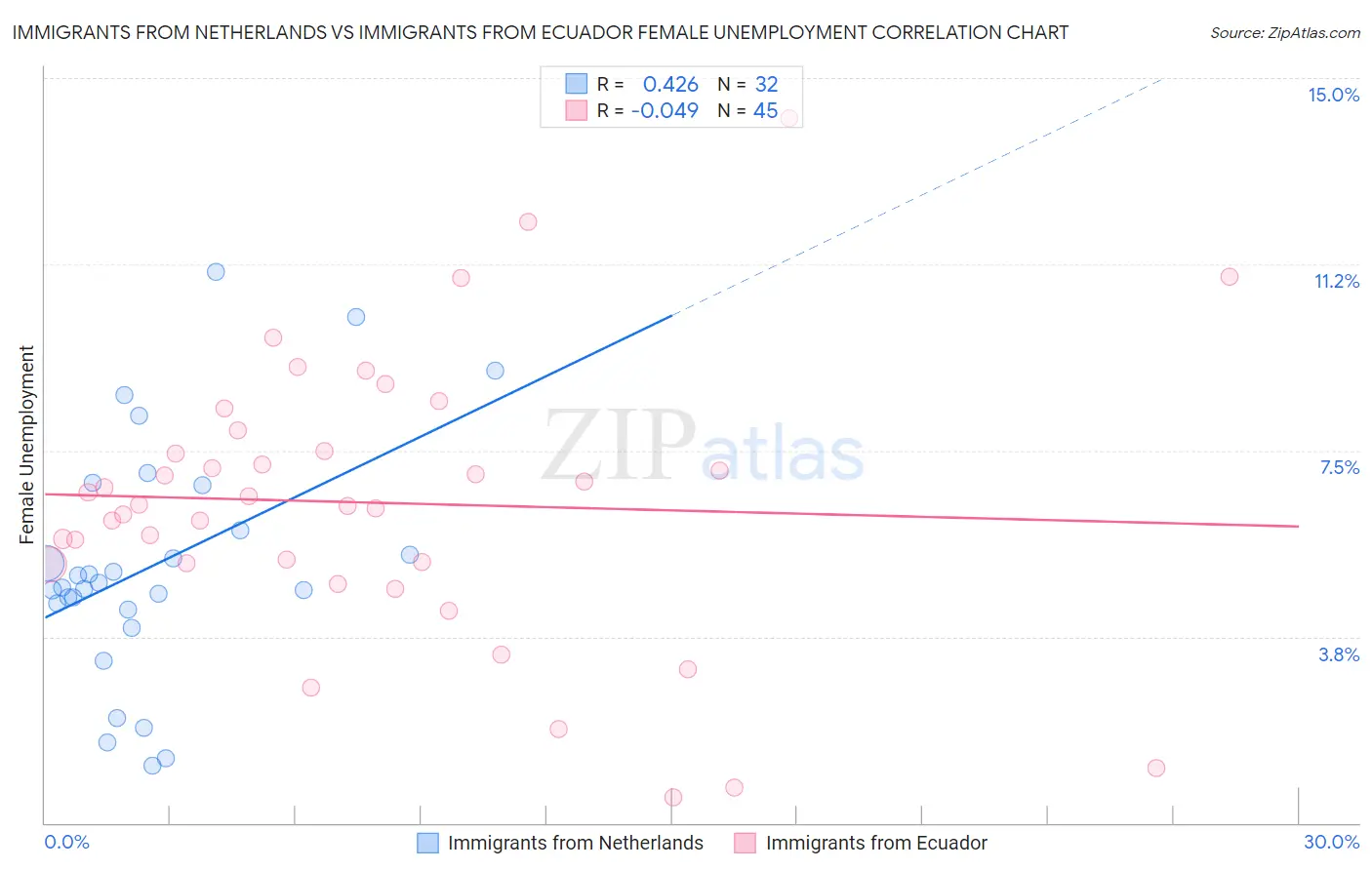 Immigrants from Netherlands vs Immigrants from Ecuador Female Unemployment