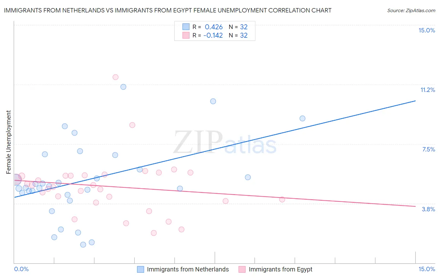 Immigrants from Netherlands vs Immigrants from Egypt Female Unemployment