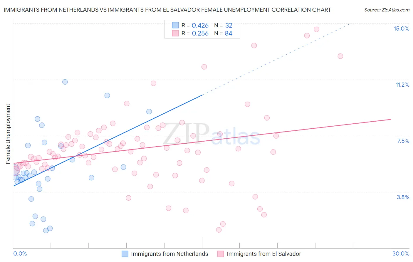 Immigrants from Netherlands vs Immigrants from El Salvador Female Unemployment