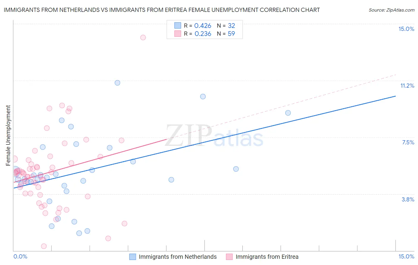 Immigrants from Netherlands vs Immigrants from Eritrea Female Unemployment