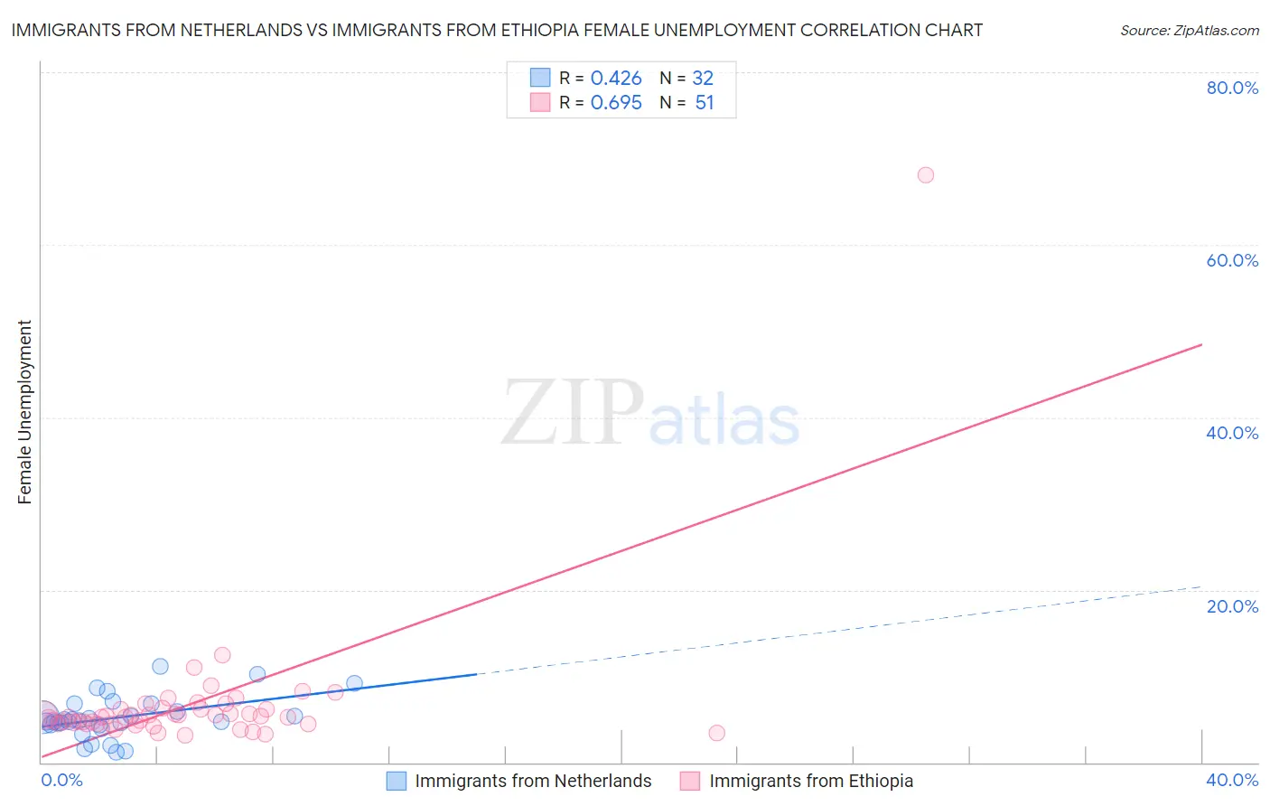 Immigrants from Netherlands vs Immigrants from Ethiopia Female Unemployment
