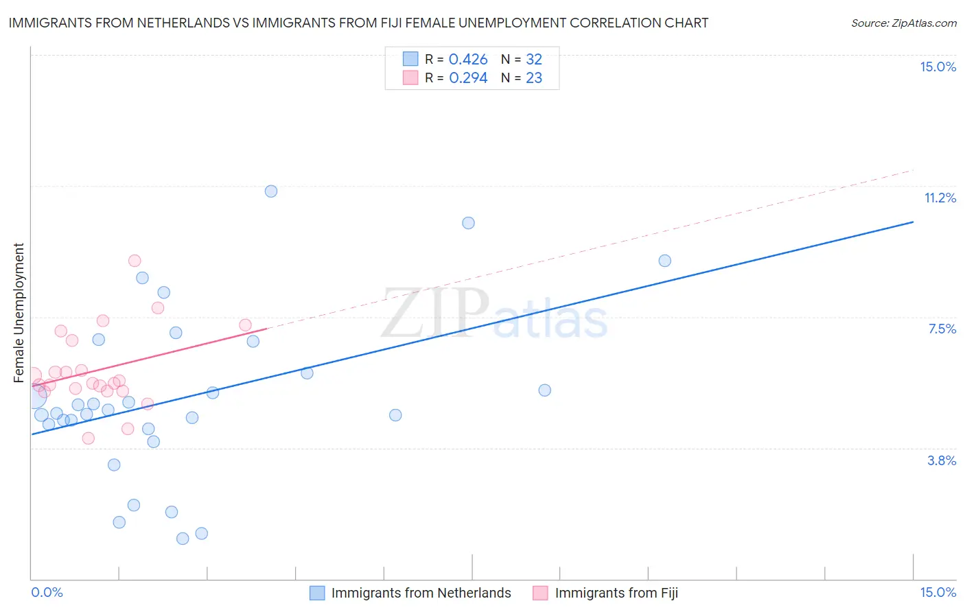 Immigrants from Netherlands vs Immigrants from Fiji Female Unemployment