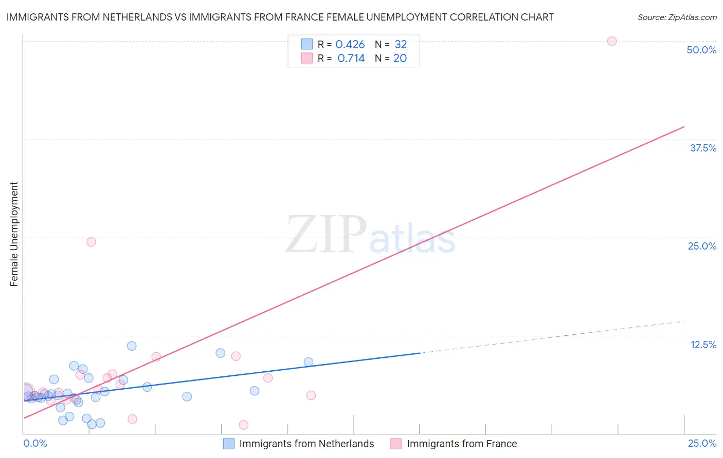 Immigrants from Netherlands vs Immigrants from France Female Unemployment