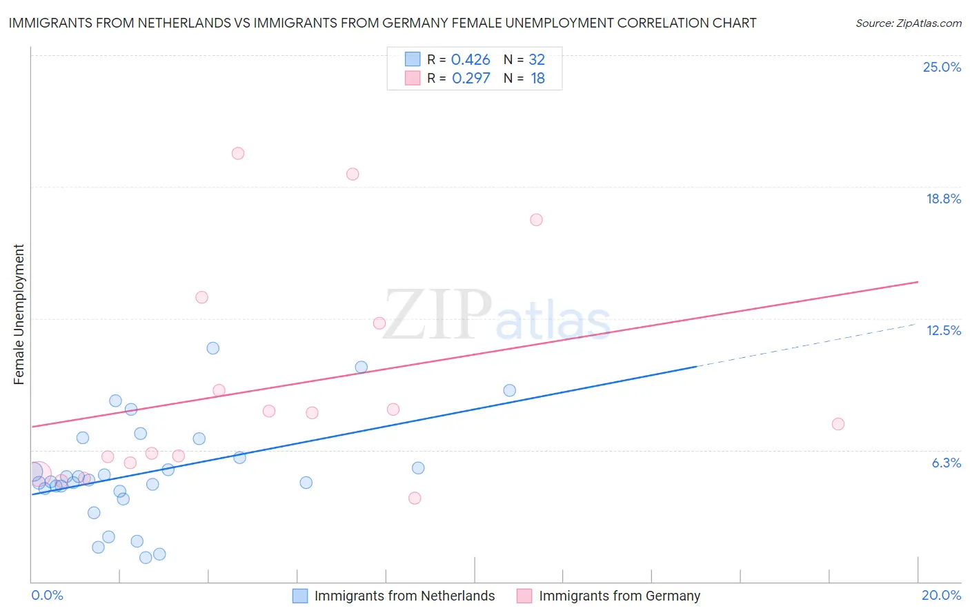 Immigrants from Netherlands vs Immigrants from Germany Female Unemployment