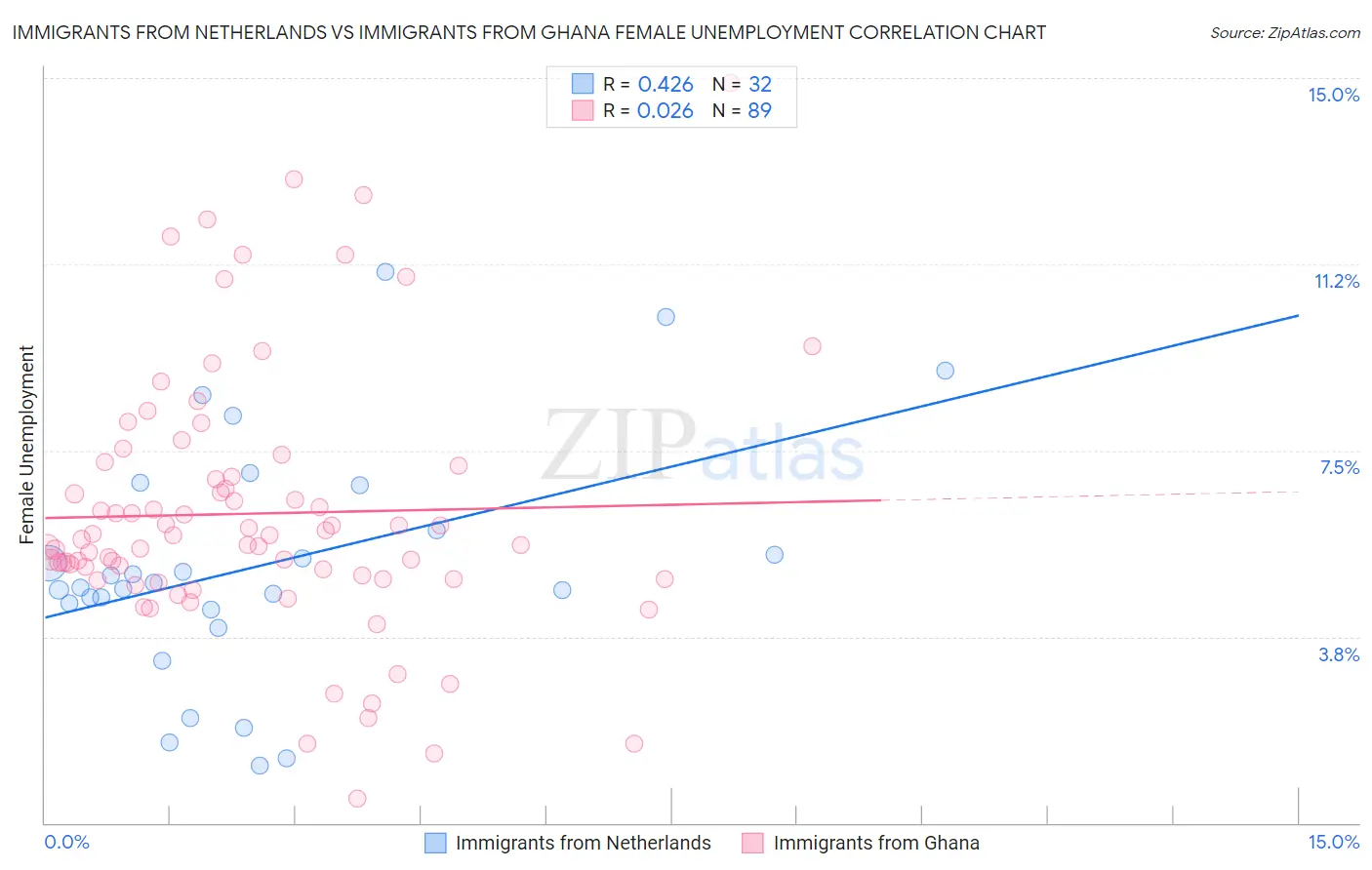 Immigrants from Netherlands vs Immigrants from Ghana Female Unemployment