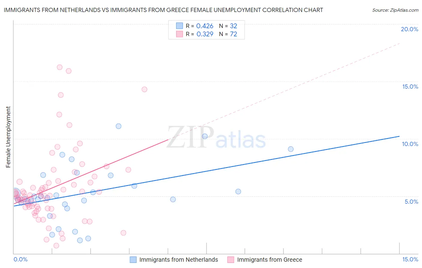 Immigrants from Netherlands vs Immigrants from Greece Female Unemployment