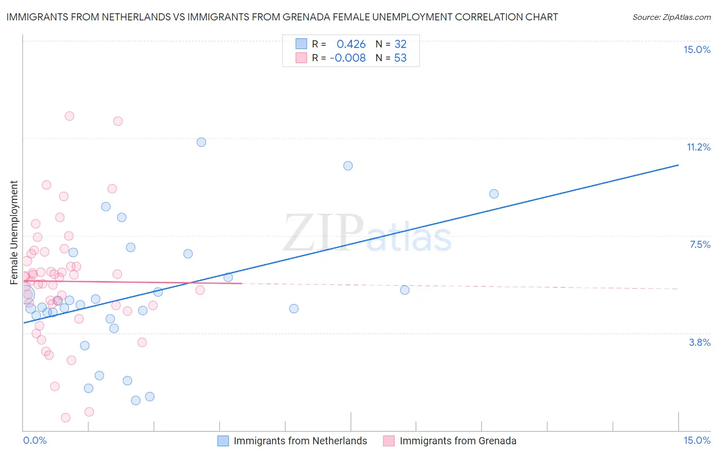 Immigrants from Netherlands vs Immigrants from Grenada Female Unemployment
