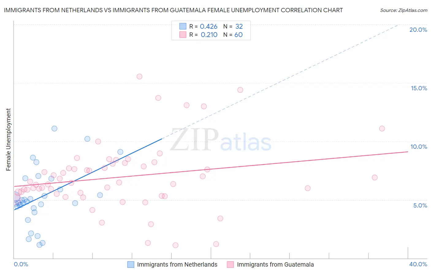 Immigrants from Netherlands vs Immigrants from Guatemala Female Unemployment