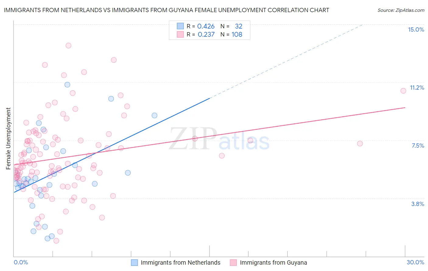 Immigrants from Netherlands vs Immigrants from Guyana Female Unemployment