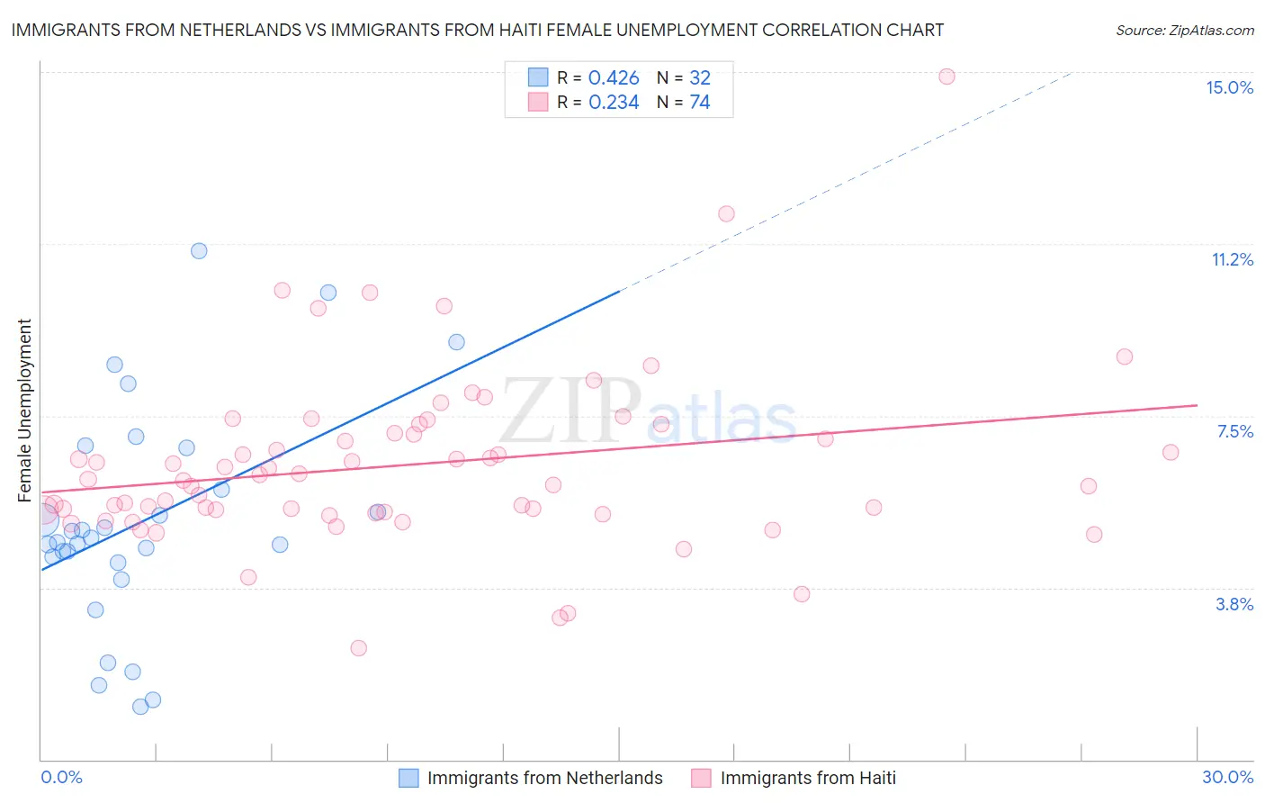 Immigrants from Netherlands vs Immigrants from Haiti Female Unemployment