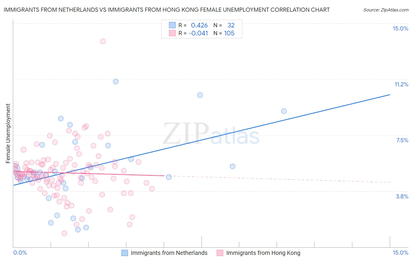 Immigrants from Netherlands vs Immigrants from Hong Kong Female Unemployment