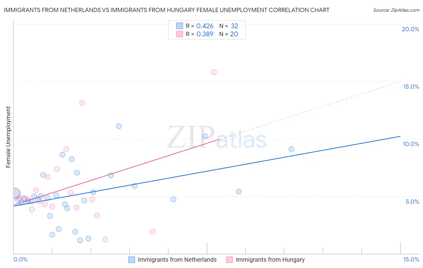 Immigrants from Netherlands vs Immigrants from Hungary Female Unemployment