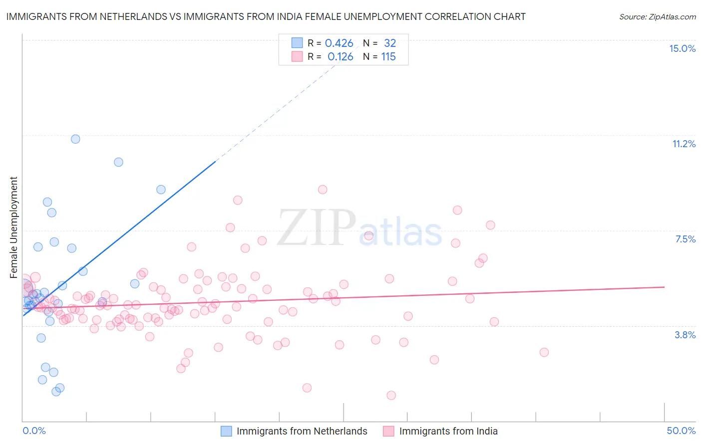 Immigrants from Netherlands vs Immigrants from India Female Unemployment